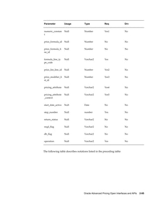 Parameter            Usage           Type              Req               Drv


numeric_constan      Null            Number            Yes1              No
t


price_formula_id     Null            Number            No                No


price_formula_li     Null            Number            No                No
ne_id


formula_line_ty      Null            Varchar2          Yes               No
pe_code


price_list_line_id   Null            Number            Yes2              No


price_modifier_li    Null            Number            Yes3              No
st_id


pricing_attribute    Null            Varchar2          Yes4              No


pricing_attribute    Null            Varchar2          Yes5              No
_context


start_date_active    Null            Date              No                No


step_number          Null            number            Yes               No


return_status        Null            Varchar2          No                No


reqd_flag            Null            Varchar2          No                No


db_flag              Null            Varchar2          No                No


operation            Null            Varchar2          Yes               No



The following table describes notations listed in the preceding table:




                                    Oracle Advanced Pricing Open Interfaces and APIs    2-95
 