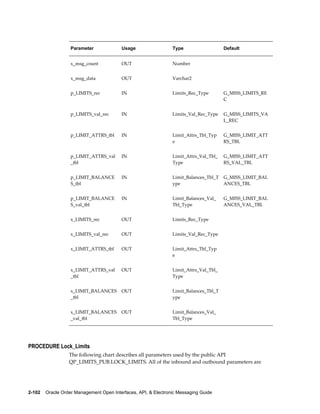 Parameter              Usage                  Type                   Default


                   x_msg_count            OUT                    Number                  


                   x_msg_data             OUT                    Varchar2                


                   p_LIMITS_rec           IN                     Limits_Rec_Type        G_MISS_LIMITS_RE
                                                                                        C


                   p_LIMITS_val_rec       IN                     Limits_Val_Rec_Type    G_MISS_LIMITS_VA
                                                                                        L_REC


                   p_LIMIT_ATTRS_tbl      IN                     Limit_Attrs_Tbl_Typ    G_MISS_LIMIT_ATT
                                                                 e                      RS_TBL


                   p_LIMIT_ATTRS_val      IN                     Limit_Attrs_Val_Tbl_   G_MISS_LIMIT_ATT
                   _tbl                                          Type                   RS_VAL_TBL


                   p_LIMIT_BALANCE        IN                     Limit_Balances_Tbl_T   G_MISS_LIMIT_BAL
                   S_tbl                                         ype                    ANCES_TBL


                   p_LIMIT_BALANCE        IN                     Limit_Balances_Val_    G_MISS_LIMIT_BAL
                   S_val_tbl                                     Tbl_Type               ANCES_VAL_TBL


                   x_LIMITS_rec           OUT                    Limits_Rec_Type         


                   x_LIMITS_val_rec       OUT                    Limits_Val_Rec_Type     


                   x_LIMIT_ATTRS_tbl      OUT                    Limit_Attrs_Tbl_Typ     
                                                                 e


                   x_LIMIT_ATTRS_val      OUT                    Limit_Attrs_Val_Tbl_    
                   _tbl                                          Type


                   x_LIMIT_BALANCES       OUT                    Limit_Balances_Tbl_T    
                   _tbl                                          ype


                   x_LIMIT_BALANCES       OUT                    Limit_Balances_Val_     
                   _val_tbl                                      Tbl_Type




PROCEDURE Lock_Limits
                  The following chart describes all parameters used by the public API
                  QP_LIMITS_PUB.LOCK_LIMITS. All of the inbound and outbound parameters are




2-102    Oracle Order Management Open Interfaces, API, & Electronic Messaging Guide
 