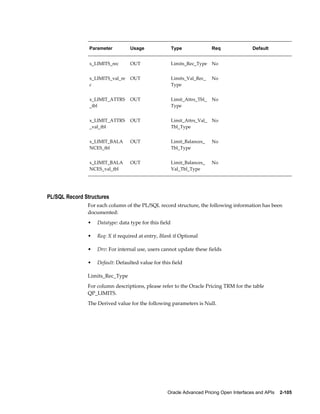 Parameter         Usage                 Type               Req            Default


                x_LIMITS_rec      OUT                   Limits_Rec_Type    No              


                x_LIMITS_val_re   OUT                   Limits_Val_Rec_    No              
                c                                       Type


                x_LIMIT_ATTRS     OUT                   Limit_Attrs_Tbl_   No              
                _tbl                                    Type


                x_LIMIT_ATTRS     OUT                   Limit_Attrs_Val_   No              
                _val_tbl                                Tbl_Type


                x_LIMIT_BALA      OUT                   Limit_Balances_    No              
                NCES_tbl                                Tbl_Type


                x_LIMIT_BALA      OUT                   Limit_Balances_    No              
                NCES_val_tbl                            Val_Tbl_Type




PL/SQL Record Structures
               For each column of the PL/SQL record structure, the following information has been
               documented:
               •   Datatype: data type for this field

               •   Req: X if required at entry, Blank if Optional

               •   Drv: For internal use, users cannot update these fields

               •   Default: Defaulted value for this field

               Limits_Rec_Type
               For column descriptions, please refer to the Oracle Pricing TRM for the table
               QP_LIMITS.
               The Derived value for the following parameters is Null.




                                                   Oracle Advanced Pricing Open Interfaces and APIs    2-105
 
