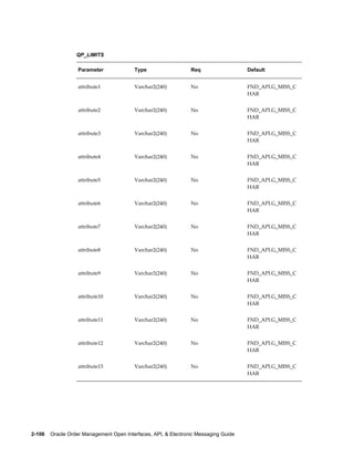 QP_LIMITS

                   Parameter              Type                   Req                  Default


                   attribute1             Varchar2(240)          No                   FND_API.G_MISS_C
                                                                                      HAR


                   attribute2             Varchar2(240)          No                   FND_API.G_MISS_C
                                                                                      HAR


                   attribute3             Varchar2(240)          No                   FND_API.G_MISS_C
                                                                                      HAR


                   attribute4             Varchar2(240)          No                   FND_API.G_MISS_C
                                                                                      HAR


                   attribute5             Varchar2(240)          No                   FND_API.G_MISS_C
                                                                                      HAR


                   attribute6             Varchar2(240)          No                   FND_API.G_MISS_C
                                                                                      HAR


                   attribute7             Varchar2(240)          No                   FND_API.G_MISS_C
                                                                                      HAR


                   attribute8             Varchar2(240)          No                   FND_API.G_MISS_C
                                                                                      HAR


                   attribute9             Varchar2(240)          No                   FND_API.G_MISS_C
                                                                                      HAR


                   attribute10            Varchar2(240)          No                   FND_API.G_MISS_C
                                                                                      HAR


                   attribute11            Varchar2(240)          No                   FND_API.G_MISS_C
                                                                                      HAR


                   attribute12            Varchar2(240)          No                   FND_API.G_MISS_C
                                                                                      HAR


                   attribute13            Varchar2(240)          No                   FND_API.G_MISS_C
                                                                                      HAR




2-106    Oracle Order Management Open Interfaces, API, & Electronic Messaging Guide
 
