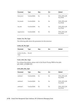 Parameter         Type              Req                Drv            Default


                   limit_level       Varchar2(240)     No                 No             FND_API.G_MI
                                                                                         SS_CHAR


                   list_header       Varchar2(240)     No                 No             FND_API.G_MI
                                                                                         SS_CHAR


                   list_line         Varchar2(240)     No                 No             FND_API.G_MI
                                                                                         SS_CHAR


                   organization      Varchar2(240)     No                 No             FND_API.G_MI
                                                                                         SS_CHAR



                  Limits_Val_Tbl_Type
                  The following table shows the parameters for this structure:


                  Limits_Val_Tbl_Type

                   Parameter         Type              Req                Drv            Default


                   Limits_Val_Rec_   Record                                               
                   Type



                  Limit_Attrs_Rec_Type
                  For column descriptions, please refer to the Oracle Pricing TRM for the table
                  QP_LIMIT_ATTRIBUTES.


                  Limit_Attrs_Rec_Type

                   Parameter         Type              Req                Drv            Default


                   attribute1        Varchar2(240)     No                 No             FND_API.G_MI
                                                                                         SS_CHAR


                   attribute2        Varchar2(240)     No                 No             FND_API.G_MI
                                                                                         SS_CHAR


                   attribute3        Varchar2(240)     No                 No             FND_API.G_MI
                                                                                         SS_CHAR




2-110    Oracle Order Management Open Interfaces, API, & Electronic Messaging Guide
 
