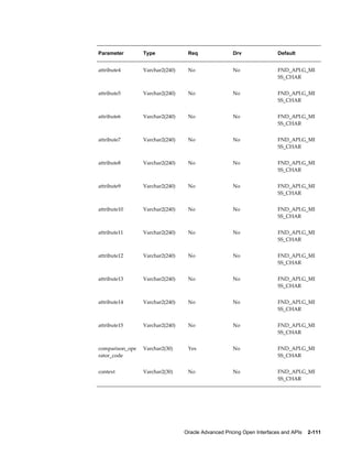 Parameter        Type             Req                Drv                Default


attribute4       Varchar2(240)    No                 No                 FND_API.G_MI
                                                                        SS_CHAR


attribute5       Varchar2(240)    No                 No                 FND_API.G_MI
                                                                        SS_CHAR


attribute6       Varchar2(240)    No                 No                 FND_API.G_MI
                                                                        SS_CHAR


attribute7       Varchar2(240)    No                 No                 FND_API.G_MI
                                                                        SS_CHAR


attribute8       Varchar2(240)    No                 No                 FND_API.G_MI
                                                                        SS_CHAR


attribute9       Varchar2(240)    No                 No                 FND_API.G_MI
                                                                        SS_CHAR


attribute10      Varchar2(240)    No                 No                 FND_API.G_MI
                                                                        SS_CHAR


attribute11      Varchar2(240)    No                 No                 FND_API.G_MI
                                                                        SS_CHAR


attribute12      Varchar2(240)    No                 No                 FND_API.G_MI
                                                                        SS_CHAR


attribute13      Varchar2(240)    No                 No                 FND_API.G_MI
                                                                        SS_CHAR


attribute14      Varchar2(240)    No                 No                 FND_API.G_MI
                                                                        SS_CHAR


attribute15      Varchar2(240)    No                 No                 FND_API.G_MI
                                                                        SS_CHAR


comparison_ope   Varchar2(30)     Yes                No                 FND_API.G_MI
rator_code                                                              SS_CHAR


context          Varchar2(30)     No                 No                 FND_API.G_MI
                                                                        SS_CHAR




                                 Oracle Advanced Pricing Open Interfaces and APIs    2-111
 