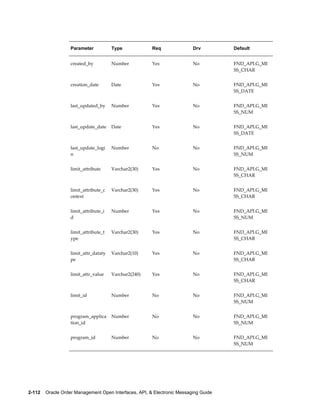Parameter           Type            Req                Drv         Default


                   created_by          Number          Yes                No          FND_API.G_MI
                                                                                      SS_CHAR


                   creation_date       Date            Yes                No          FND_API.G_MI
                                                                                      SS_DATE


                   last_updated_by     Number          Yes                No          FND_API.G_MI
                                                                                      SS_NUM


                   last_update_date    Date            Yes                No          FND_API.G_MI
                                                                                      SS_DATE


                   last_update_logi    Number          No                 No          FND_API.G_MI
                   n                                                                  SS_NUM


                   limit_attribute     Varchar2(30)    Yes                No          FND_API.G_MI
                                                                                      SS_CHAR


                   limit_attribute_c   Varchar2(30)    Yes                No          FND_API.G_MI
                   ontext                                                             SS_CHAR


                   limit_attribute_i   Number          Yes                No          FND_API.G_MI
                   d                                                                  SS_NUM


                   limit_attribute_t   Varchar2(30)    Yes                No          FND_API.G_MI
                   ype                                                                SS_CHAR


                   limit_attr_dataty   Varchar2(10)    Yes                No          FND_API.G_MI
                   pe                                                                 SS_CHAR


                   limit_attr_value    Varchar2(240)   Yes                No          FND_API.G_MI
                                                                                      SS_CHAR


                   limit_id            Number          No                 No          FND_API.G_MI
                                                                                      SS_NUM


                   program_applica     Number          No                 No          FND_API.G_MI
                   tion_id                                                            SS_NUM


                   program_id          Number          No                 No          FND_API.G_MI
                                                                                      SS_NUM




2-112    Oracle Order Management Open Interfaces, API, & Electronic Messaging Guide
 