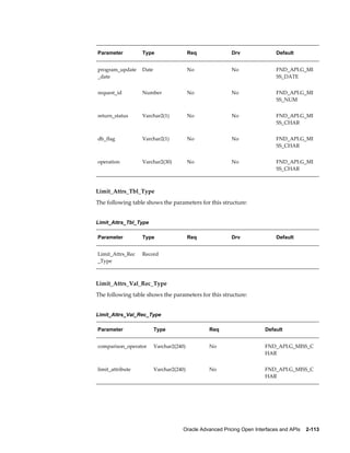 Parameter         Type                   Req             Drv                Default


program_update    Date                   No              No                 FND_API.G_MI
_date                                                                       SS_DATE


request_id        Number                 No              No                 FND_API.G_MI
                                                                            SS_NUM


return_status     Varchar2(1)            No              No                 FND_API.G_MI
                                                                            SS_CHAR


db_flag           Varchar2(1)            No              No                 FND_API.G_MI
                                                                            SS_CHAR


operation         Varchar2(30)           No              No                 FND_API.G_MI
                                                                            SS_CHAR



Limit_Attrs_Tbl_Type
The following table shows the parameters for this structure:


Limit_Attrs_Tbl_Type

Parameter         Type                   Req             Drv                Default


Limit_Attrs_Rec   Record                                                     
_Type



Limit_Attrs_Val_Rec_Type
The following table shows the parameters for this structure:


Limit_Attrs_Val_Rec_Type

Parameter                Type                  Req                     Default


comparison_operator      Varchar2(240)         No                      FND_API.G_MISS_C
                                                                       HAR


limit_attribute          Varchar2(240)         No                      FND_API.G_MISS_C
                                                                       HAR




                                     Oracle Advanced Pricing Open Interfaces and APIs    2-113
 