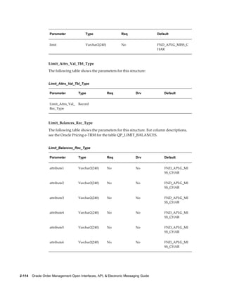 Parameter              Type                   Req                  Default


                   limit                  Varchar2(240)          No                   FND_API.G_MISS_C
                                                                                      HAR



                  Limit_Attrs_Val_Tbl_Type
                  The following table shows the parameters for this structure:


                  Limit_Attrs_Val_Tbl_Type

                   Parameter          Type                Req             Drv             Default


                   Limit_Attrs_Val_   Record                                               
                   Rec_Type



                  Limit_Balances_Rec_Type
                  The following table shows the parameters for this structure. For column descriptions,
                  see the Oracle Pricing e-TRM for the table QP_LIMIT_BALANCES.


                  Limit_Balances_Rec_Type

                   Parameter          Type                Req             Drv             Default


                   attribute1         Varchar2(240)       No              No              FND_API.G_MI
                                                                                          SS_CHAR


                   attribute2         Varchar2(240)       No              No              FND_API.G_MI
                                                                                          SS_CHAR


                   attribute3         Varchar2(240)       No              No              FND_API.G_MI
                                                                                          SS_CHAR


                   attribute4         Varchar2(240)       No              No              FND_API.G_MI
                                                                                          SS_CHAR


                   attribute5         Varchar2(240)       No              No              FND_API.G_MI
                                                                                          SS_CHAR


                   attribute6         Varchar2(240)       No              No              FND_API.G_MI
                                                                                          SS_CHAR




2-114    Oracle Order Management Open Interfaces, API, & Electronic Messaging Guide
 