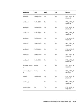Parameter         Type             Req                Drv                Default


attribute7        Varchar2(240)    No                 No                 FND_API.G_MI
                                                                         SS_CHAR


attribute8        Varchar2(240)    No                 No                 FND_API.G_MI
                                                                         SS_CHAR


attribute9        Varchar2(240)    No                 No                 FND_API.G_MI
                                                                         SS_CHAR


attribute10       Varchar2(240)    No                 No                 FND_API.G_MI
                                                                         SS_CHAR


attribute11       Varchar2(240)    No                 No                 FND_API.G_MI
                                                                         SS_CHAR


attribute12       Varchar2(240)    No                 No                 FND_API.G_MI
                                                                         SS_CHAR


attribute13       Varchar2(240)    No                 No                 FND_API.G_MI
                                                                         SS_CHAR


attribute14       Varchar2(240)    No                 No                 FND_API.G_MI
                                                                         SS_CHAR


attribute15       Varchar2(240)    No                 No                 FND_API.G_MI
                                                                         SS_CHAR


available_amoun   Number           Yes                No                 FND_API.G_MI
t                                                                        SS_NUM


consumed_amou     Number           Yes                No                 FND_API.G_MI
nt                                                                       SS_NUM


context           Varchar2(30)     No                 No                 FND_API.G_MI
                                                                         SS_CHAR


created_by                         Yes                No                 FND_API.G_MI
                                                                         SS_CHAR


creation_date     Date             Yes                No                 FND_API.G_MI
                                                                         SS_DATE




                                  Oracle Advanced Pricing Open Interfaces and APIs    2-115
 