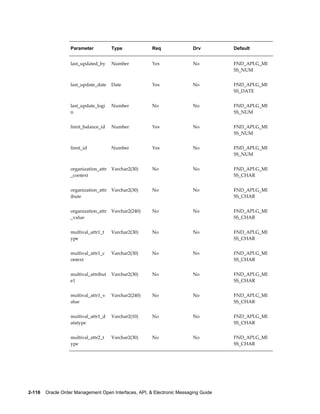 Parameter           Type            Req                Drv         Default


                   last_updated_by     Number          Yes                No          FND_API.G_MI
                                                                                      SS_NUM


                   last_update_date    Date            Yes                No          FND_API.G_MI
                                                                                      SS_DATE


                   last_update_logi    Number          No                 No          FND_API.G_MI
                   n                                                                  SS_NUM


                   limit_balance_id    Number          Yes                No          FND_API.G_MI
                                                                                      SS_NUM


                   limit_id            Number          Yes                No          FND_API.G_MI
                                                                                      SS_NUM


                   organization_attr   Varchar2(30)    No                 No          FND_API.G_MI
                   _context                                                           SS_CHAR


                   organization_attr   Varchar2(30)    No                 No          FND_API.G_MI
                   ibute                                                              SS_CHAR


                   organization_attr   Varchar2(240)   No                 No          FND_API.G_MI
                   _value                                                             SS_CHAR


                   multival_attr1_t    Varchar2(30)    No                 No          FND_API.G_MI
                   ype                                                                SS_CHAR


                   multival_attr1_c    Varchar2(30)    No                 No          FND_API.G_MI
                   ontext                                                             SS_CHAR


                   multival_attribut   Varchar2(30)    No                 No          FND_API.G_MI
                   e1                                                                 SS_CHAR


                   multival_attr1_v    Varchar2(240)   No                 No          FND_API.G_MI
                   alue                                                               SS_CHAR


                   multival_attr1_d    Varchar2(10)    No                 No          FND_API.G_MI
                   atatype                                                            SS_CHAR


                   multival_attr2_t    Varchar2(30)    No                 No          FND_API.G_MI
                   ype                                                                SS_CHAR




2-116    Oracle Order Management Open Interfaces, API, & Electronic Messaging Guide
 