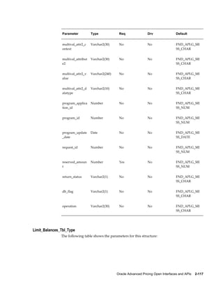 Parameter           Type             Req                Drv                Default


                multival_attr2_c    Varchar2(30)     No                 No                 FND_API.G_MI
                ontext                                                                     SS_CHAR


                multival_attribut   Varchar2(30)     No                 No                 FND_API.G_MI
                e2                                                                         SS_CHAR


                multival_attr2_v    Varchar2(240)    No                 No                 FND_API.G_MI
                alue                                                                       SS_CHAR


                multival_attr2_d    Varchar2(10)     No                 No                 FND_API.G_MI
                atatype                                                                    SS_CHAR


                program_applica     Number           No                 No                 FND_API.G_MI
                tion_id                                                                    SS_NUM


                program_id          Number           No                 No                 FND_API.G_MI
                                                                                           SS_NUM


                program_update      Date             No                 No                 FND_API.G_MI
                _date                                                                      SS_DATE


                request_id          Number           No                 No                 FND_API.G_MI
                                                                                           SS_NUM


                reserved_amoun      Number           Yes                No                 FND_API.G_MI
                t                                                                          SS_NUM


                return_status       Varchar2(1)      No                 No                 FND_API.G_MI
                                                                                           SS_CHAR


                db_flag             Varchar2(1)      No                 No                 FND_API.G_MI
                                                                                           SS_CHAR


                operation           Varchar2(30)     No                 No                 FND_API.G_MI
                                                                                           SS_CHAR




Limit_Balances_Tbl_Type
               The following table shows the parameters for this structure:




                                                    Oracle Advanced Pricing Open Interfaces and APIs    2-117
 