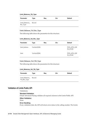 Limit_Balances_Tbl_Type

                   Parameter         Type              Req                Drv               Default


                   Limit_Balances_   Record                                                  
                   Rec_Type



                  Limit_Balances_Val_Rec_Type
                  The following table shows the parameters for this structure:


                  Limit_Balances_Val_Rec_Type

                   Parameter         Type              Req                Drv               Default


                   limit_balance     Varchar2(240)                                          FND_API.G_MI
                                                                                            SS_CHAR


                   limit             Varchar2(240)                                          FND_API.G_MI
                                                                                            SS_CHAR



                  Limit_Balances_Val_Tbl_Type
                  The following table shows the parameters for this structure:


                  Limit_Balances_Val_Tbl_Type

                   Parameter         Type              Req                Drv               Default


                   Limit_Balances_   Record                                                  
                   Val_Rec_Type




Validation of Limits Public API
                  Validations:
                  Standard Validation
                  Oracle Advanced Pricing validates all required columns in the Limits Public API.
                  Other Validation
                  None
                  Error Handling
                  If any validation fails, the API will return error status to the calling module. The Limits




2-118    Oracle Order Management Open Interfaces, API, & Electronic Messaging Guide
 