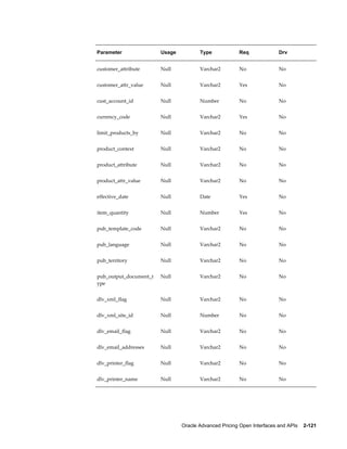 Parameter               Usage          Type             Req              Drv


customer_attribute      Null           Varchar2         No               No


customer_attr_value     Null           Varchar2         Yes              No


cust_account_id         Null           Number           No               No


currency_code           Null           Varchar2         Yes              No


limit_products_by       Null           Varchar2         No               No


product_context         Null           Varchar2         No               No


product_attribute       Null           Varchar2         No               No


product_attr_value      Null           Varchar2         No               No


effective_date          Null           Date             Yes              No


item_quantity           Null           Number           Yes              No


pub_template_code       Null           Varchar2         No               No


pub_language            Null           Varchar2         No               No


pub_territory           Null           Varchar2         No               No


pub_output_document_t   Null           Varchar2         No               No
ype


dlv_xml_flag            Null           Varchar2         No               No


dlv_xml_site_id         Null           Number           No               No


dlv_email_flag          Null           Varchar2         No               No


dlv_email_addresses     Null           Varchar2         No               No


dlv_printer_flag        Null           Varchar2         No               No


dlv_printer_name        Null           Varchar2         No               No




                                Oracle Advanced Pricing Open Interfaces and APIs    2-121
 