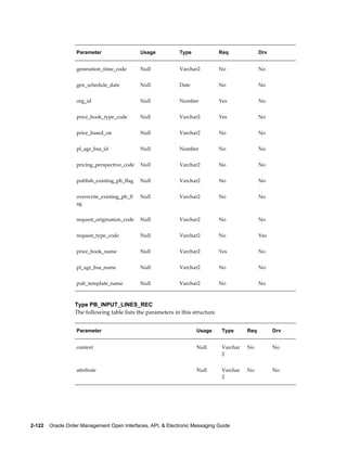 Parameter                  Usage           Type             Req              Drv


                   generation_time_code       Null            Varchar2         No               No


                   gen_schedule_date          Null            Date             No               No


                   org_id                     Null            Number           Yes              No


                   price_book_type_code       Null            Varchar2         Yes              No


                   price_based_on             Null            Varchar2         No               No


                   pl_agr_bsa_id              Null            Number           No               No


                   pricing_perspective_code   Null            Varchar2         No               No


                   publish_existing_pb_flag   Null            Varchar2         No               No


                   overwrite_existing_pb_fl   Null            Varchar2         No               No
                   ag


                   request_origination_code   Null            Varchar2         No               No


                   request_type_code          Null            Varchar2         No               Yes


                   price_book_name            Null            Varchar2         Yes              No


                   pl_agr_bsa_name            Null            Varchar2         No               No


                   pub_template_name          Null            Varchar2         No               No



                  Type PB_INPUT_LINES_REC
                  The following table lists the parameters in this structure


                   Parameter                                         Usage      Type      Req         Drv


                   context                                           Null       Varchar   No          No
                                                                                2


                   attribute                                         Null       Varchar   No          No
                                                                                2




2-122    Oracle Order Management Open Interfaces, API, & Electronic Messaging Guide
 