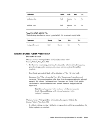 Parameter                                         Usage      Type      Req           Drv


               attribute_value                                   Null       Varchar   No            No
                                                                            2


               attribute_type                                    Null       Varchar   No            No
                                                                            2



              Type PB_INPUT_LINES_TBL
              The following table lists the record type of which this structure is a plsql table:


               Parameter                      Usage          Type            Req            Drv


               pb_input_lines_rec             Null           Record          No             No




Validation of Create Publish Price Book API
              Standard Validation
              Oracle Advanced Pricing validates all required columns in the
              Create_Publish_Price_Book API:
              •   For the input parameter p_pb_input_header_rec the columns price_book_name,
                  price_book_type_code, customer_attr_value, currency_code and org_id are
                  required.

              •   Price_book_type_code if Null, will be defaulted to 'F' for Full price book.

              •   Customer_Attr_Value refers to the Party_Id of the customer. Internal users of
                  Advanced Pricing must specify a value since the system cannot determine a default
                  value for this column. For external users, Customer_Attr_Value if Null, will be
                  defaulted with the customer associated with the user who is logged in to the
                  application.

                           Note: Internal user refers to the customer who has implemented
                           Oracle Advanced Pricing while external user refers to the
                           customer's customer.



              Oracle Advanced Pricing validates all conditionally required fields in the
              Create_Publish_Price_Book API:
              •   If publish_existing_pb_flag = N (that is, new price book will be generated), then the
                  following fields are required:




                                                  Oracle Advanced Pricing Open Interfaces and APIs    2-123
 