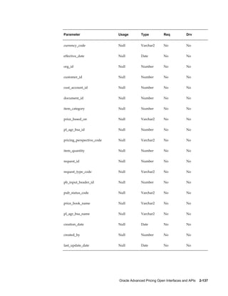 Parameter                  Usage        Type           Req            Drv


currency_code              Null         Varchar2       No             No


effective_date             Null         Date           No             No


org_id                     Null         Number         No             No


customer_id                Null         Number         No             No


cust_account_id            Null         Number         No             No


document_id                Null         Number         No             No


item_category              Null         Number         No             No


price_based_on             Null         Varchar2       No             No


pl_agr_bsa_id              Null         Number         No             No


pricing_perspective_code   Null         Varchar2       No             No


item_quantity              Null         Number         No             No


request_id                 Null         Number         No             No


request_type_code          Null         Varchar2       No             No


pb_input_header_id         Null         Number         No             No


pub_status_code            Null         Varchar2       No             No


price_book_name            Null         Varchar2       No             No


pl_agr_bsa_name            Null         Varchar2       No             No


creation_date              Null         Date           No             No


created_by                 Null         Number         No             No


last_update_date           Null         Date           No             No




                           Oracle Advanced Pricing Open Interfaces and APIs    2-137
 