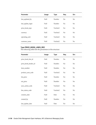 Parameter                         Usage          Type          Req   Drv


                   last_updated_by                   Null           Number        No    No


                   last_update_login                 Null           Number        No    No


                   price_book_type                   Null           Varchar2      No    No


                   currency                          Null           Varchar2      No    No


                   operating_unit                    Null           Varchar2      No    No


                   customer_name                     Null           Varchar2      No    No



                  Type PRICE_BOOK_LINES_REC
                  The following table lists the parameters in this structure


                   Parameter                         Usage          Type          Req   Drv


                   price_book_line_id                Null           Number        No    No


                   price_book_header_id              Null           Number        No    No


                   item_number                       Null           Number        No    No


                   product_uom_code                  Null           Varchar2      No    No


                   list_price                        Null           Number        No    No


                   net_price                         Null           Number        No    No


                   sync_action_code                  Null           Varchar2      No    No


                   line_status_code                  Null           Varchar2      No    No


                   creation_date                     Null           Date          No    No


                   created_by                        Null           Number        No    No


                   last_update_date                  Null           Date          No    No




2-138    Oracle Order Management Open Interfaces, API, & Electronic Messaging Guide
 