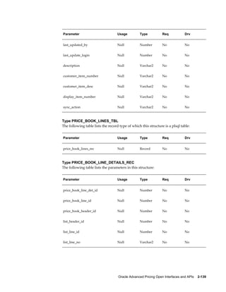 Parameter                          Usage          Type           Req           Drv


last_updated_by                    Null           Number         No            No


last_update_login                  Null           Number         No            No


description                        Null           Varchar2       No            No


customer_item_number               Null           Varchar2       No            No


customer_item_desc                 Null           Varchar2       No            No


display_item_number                Null           Varchar2       No            No


sync_action                        Null           Varchar2       No            No



Type PRICE_BOOK_LINES_TBL
The following table lists the record type of which this structure is a plsql table:


Parameter                          Usage          Type           Req           Drv


price_book_lines_rec               Null           Record         No            No



Type PRICE_BOOK_LINE_DETAILS_REC
The following table lists the parameters in this structure:


Parameter                          Usage          Type           Req           Drv


price_book_line_det_id             Null           Number         No            No


price_book_line_id                 Null           Number         No            No


price_book_header_id               Null           Number         No            No


list_header_id                     Null           Number         No            No


list_line_id                       Null           Number         No            No


list_line_no                       Null           Varchar2       No            No




                                    Oracle Advanced Pricing Open Interfaces and APIs    2-139
 