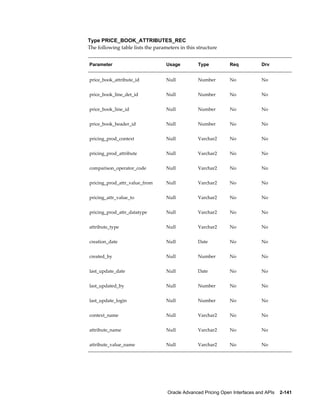 Type PRICE_BOOK_ATTRIBUTES_REC
The following table lists the parameters in this structure


Parameter                          Usage         Type          Req            Drv


price_book_attribute_id            Null          Number        No             No


price_book_line_det_id             Null          Number        No             No


price_book_line_id                 Null          Number        No             No


price_book_header_id               Null          Number        No             No


pricing_prod_context               Null          Varchar2      No             No


pricing_prod_attribute             Null          Varchar2      No             No


comparison_operator_code           Null          Varchar2      No             No


pricing_prod_attr_value_from       Null          Varchar2      No             No


pricing_attr_value_to              Null          Varchar2      No             No


pricing_prod_attr_datatype         Null          Varchar2      No             No


attribute_type                     Null          Varchar2      No             No


creation_date                      Null          Date          No             No


created_by                         Null          Number        No             No


last_update_date                   Null          Date          No             No


last_updated_by                    Null          Number        No             No


last_update_login                  Null          Number        No             No


context_name                       Null          Varchar2      No             No


attribute_name                     Null          Varchar2      No             No


attribute_value_name               Null          Varchar2      No             No




                                   Oracle Advanced Pricing Open Interfaces and APIs    2-141
 