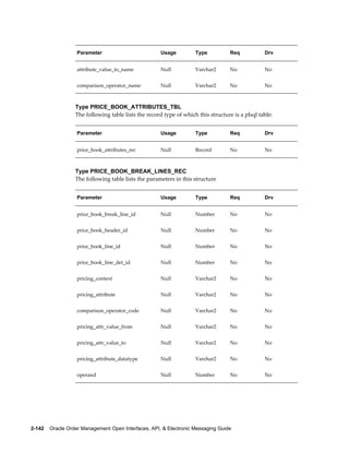 Parameter                         Usage          Type           Req           Drv


                   attribute_value_to_name           Null           Varchar2       No            No


                   comparison_operator_name          Null           Varchar2       No            No



                  Type PRICE_BOOK_ATTRIBUTES_TBL
                  The following table lists the record type of which this structure is a plsql table:


                   Parameter                         Usage          Type           Req           Drv


                   price_book_attributes_rec         Null           Record         No            No



                  Type PRICE_BOOK_BREAK_LINES_REC
                  The following table lists the parameters in this structure


                   Parameter                         Usage          Type           Req           Drv


                   price_book_break_line_id          Null           Number         No            No


                   price_book_header_id              Null           Number         No            No


                   price_book_line_id                Null           Number         No            No


                   price_book_line_det_id            Null           Number         No            No


                   pricing_context                   Null           Varchar2       No            No


                   pricing_attribute                 Null           Varchar2       No            No


                   comparison_operator_code          Null           Varchar2       No            No


                   pricing_attr_value_from           Null           Varchar2       No            No


                   pricing_attr_value_to             Null           Varchar2       No            No


                   pricing_attribute_datatype        Null           Varchar2       No            No


                   operand                           Null           Number         No            No




2-142    Oracle Order Management Open Interfaces, API, & Electronic Messaging Guide
 