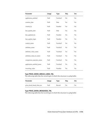 Parameter                          Usage          Type           Req           Drv


application_method                 Null           Varchar2       No            No


creation_date                      Null           Date           No            No


created_by                         Null           Number         No            No


last_update_date                   Null           Date           No            No


last_updated_by                    Null           Number         No            No


last_update_login                  Null           Number         No            No


context_name                       Null           Varchar2       No            No


attribute_name                     Null           Varchar2       No            No


attribute_value_name               Null           Varchar2       No            No


attribute_value_to_name            Null           Varchar2       No            No


comparison_operator_name           Null           Varchar2       No            No


application_method_name            Null           Varchar2       No            No


recurring_value                    Null           Number         No            No



Type PRICE_BOOK_BREAK_LINES_TBL
The following table lists the record type of which this structure is a plsql table:


Parameter                          Usage          Type           Req           Drv


price_book_break_lines_rec         Null           Record         No            No



Type PRICE_BOOK_MESSAGES_TBL
The following table lists the record type of which this structure is a plsql table:




                                    Oracle Advanced Pricing Open Interfaces and APIs    2-143
 