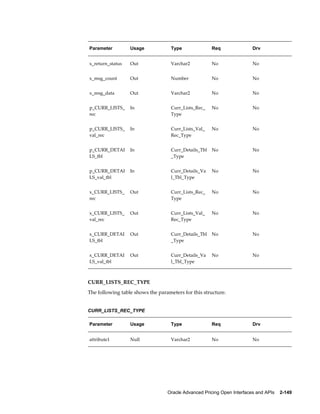 Parameter         Usage             Type               Req               Drv


x_return_status   Out               Varchar2           No                No


x_msg_count       Out               Number             No                No


x_msg_data        Out               Varchar2           No                No


p_CURR_LISTS_     In                Curr_Lists_Rec_    No                No
rec                                 Type


p_CURR_LISTS_     In                Curr_Lists_Val_    No                No
val_rec                             Rec_Type


p_CURR_DETAI      In                Curr_Details_Tbl   No                No
LS_tbl                              _Type


p_CURR_DETAI      In                Curr_Details_Va    No                No
LS_val_tbl                          l_Tbl_Type


x_CURR_LISTS_     Out               Curr_Lists_Rec_    No                No
rec                                 Type


x_CURR_LISTS_     Out               Curr_Lists_Val_    No                No
val_rec                             Rec_Type


x_CURR_DETAI      Out               Curr_Details_Tbl   No                No
LS_tbl                              _Type


x_CURR_DETAI      Out               Curr_Details_Va    No                No
LS_val_tbl                          l_Tbl_Type



CURR_LISTS_REC_TYPE
The following table shows the parameters for this structure.


CURR_LISTS_REC_TYPE

Parameter         Usage             Type               Req               Drv


attribute1        Null              Varchar2           No                No




                                  Oracle Advanced Pricing Open Interfaces and APIs    2-149
 