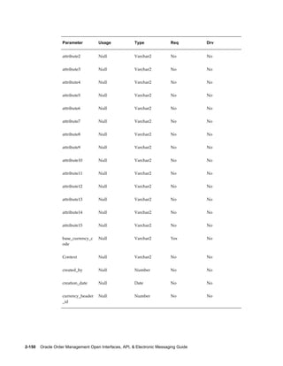 Parameter         Usage             Type               Req         Drv


                   attribute2        Null              Varchar2           No          No


                   attribute3        Null              Varchar2           No          No


                   attribute4        Null              Varchar2           No          No


                   attribute5        Null              Varchar2           No          No


                   attribute6        Null              Varchar2           No          No


                   attribute7        Null              Varchar2           No          No


                   attribute8        Null              Varchar2           No          No


                   attribute9        Null              Varchar2           No          No


                   attribute10       Null              Varchar2           No          No


                   attribute11       Null              Varchar2           No          No


                   attribute12       Null              Varchar2           No          No


                   attribute13       Null              Varchar2           No          No


                   attribute14       Null              Varchar2           No          No


                   attribute15       Null              Varchar2           No          No


                   base_currency_c   Null              Varchar2           Yes         No
                   ode


                   Context           Null              Varchar2           No          No


                   created_by        Null              Number             No          No


                   creation_date     Null              Date               No          No


                   currency_header   Null              Number             No          No
                   _id




2-150    Oracle Order Management Open Interfaces, API, & Electronic Messaging Guide
 