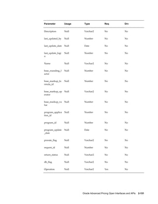 Parameter          Usage    Type               Req                Drv


Description        Null     Varchar2           No                 No


last_updated_by    Null     Number             No                 No


last_update_date   Null     Date               No                 No


last_update_logi   Null     Number             No                 No
n


Name               Null     Varchar2           No                 No


base_rounding_f    Null     Number             No                 No
actor


base_markup_fo     Null     Number             No                 No
rmula_id


base_markup_op     Null     Varchar2           No                 No
erator


base_markup_va     Null     Number             No                 No
lue


program_applica    Null     Number             No                 No
tion_id


program_id         Null     Number             No                 No


program_update     Null     Date               No                 No
_date


prorate_flag       Null     Varchar2           No                 No


request_id         Null     Number             No                 No


return_status      Null     Varchar2           No                 No


db_flag            Null     Varchar2           No                 No


Operation          Null     Varchar2           Yes                No




                           Oracle Advanced Pricing Open Interfaces and APIs    2-151
 