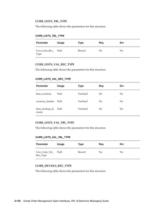 CURR_LISTS_TBL_TYPE
                  The following table shows the parameters for this structure.


                  CURR_LISTS_TBL_TYPE

                   Parameter         Usage             Type               Req         Drv


                   Curr_Lists_Rec_   Null              Record             No          No
                   Type



                  CURR_LISTS_VAL_REC_TYPE
                  The following table shows the parameters for this structure.


                  CURR_LISTS_VAL_REC_TYPE

                   Parameter         Usage             Type               Req         Drv


                   base_currency     Null              Varchar2           No          No


                   currency_header   Null              Varchar2           No          No


                   base_markup_fo    Null              Varchar2           No          No
                   rmula



                  CURR_LISTS_VAL_TBL_TYPE
                  The following table shows the parameters for this structure.


                  CURR_LISTS_VAL_TBL_TYPE

                   Parameter         Usage             Type               Req         Drv


                   Curr_Lists_Val_   Null              Record             No          No
                   Rec_Type



                  CURR_DETAILS_REC_TYPE
                  The following table shows the parameters for this structure.




2-152    Oracle Order Management Open Interfaces, API, & Electronic Messaging Guide
 