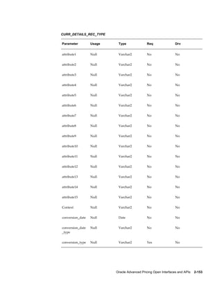 CURR_DETAILS_REC_TYPE

Parameter         Usage    Type               Req                Drv


attribute1        Null     Varchar2           No                 No


attribute2        Null     Varchar2           No                 No


attribute3        Null     Varchar2           No                 No


attribute4        Null     Varchar2           No                 No


attribute5        Null     Varchar2           No                 No


attribute6        Null     Varchar2           No                 No


attribute7        Null     Varchar2           No                 No


attribute8        Null     Varchar2           No                 No


attribute9        Null     Varchar2           No                 No


attribute10       Null     Varchar2           No                 No


attribute11       Null     Varchar2           No                 No


attribute12       Null     Varchar2           No                 No


attribute13       Null     Varchar2           No                 No


attribute14       Null     Varchar2           No                 No


attribute15       Null     Varchar2           No                 No


Context           Null     Varchar2           No                 No


conversion_date   Null     Date               No                 No


conversion_date   Null     Varchar2           No                 No
_type


conversion_type   Null     Varchar2           Yes                No




                          Oracle Advanced Pricing Open Interfaces and APIs    2-153
 