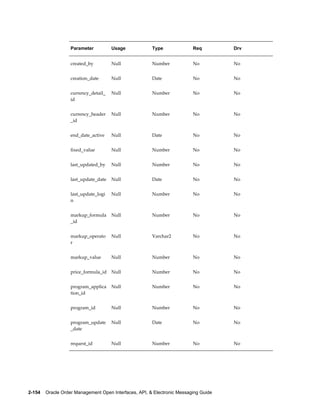 Parameter          Usage            Type               Req         Drv


                   created_by         Null             Number             No          No


                   creation_date      Null             Date               No          No


                   currency_detail_   Null             Number             No          No
                   id


                   currency_header    Null             Number             No          No
                   _id


                   end_date_active    Null             Date               No          No


                   fixed_value        Null             Number             No          No


                   last_updated_by    Null             Number             No          No


                   last_update_date   Null             Date               No          No


                   last_update_logi   Null             Number             No          No
                   n


                   markup_formula     Null             Number             No          No
                   _id


                   markup_operato     Null             Varchar2           No          No
                   r


                   markup_value       Null             Number             No          No


                   price_formula_id   Null             Number             No          No


                   program_applica    Null             Number             No          No
                   tion_id


                   program_id         Null             Number             No          No


                   program_update     Null             Date               No          No
                   _date


                   request_id         Null             Number             No          No




2-154    Oracle Order Management Open Interfaces, API, & Electronic Messaging Guide
 