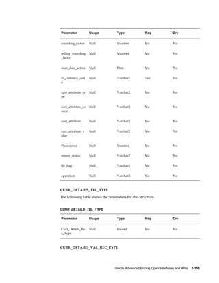 Parameter           Usage           Type              Req                Drv


rounding_factor     Null            Number            No                 No


selling_rounding    Null            Number            No                 No
_factor


start_date_active   Null            Date              No                 No


to_currency_cod     Null            Varchar2          Yes                No
e


curr_attribute_ty   Null            Varchar2          No                 No
pe


curr_attribute_co   Null            Varchar2          No                 No
ntext


curr_attribute      Null            Varchar2          No                 No


curr_attribute_v    Null            Varchar2          No                 No
alue


Precedence          Null            Number            No                 No


return_status       Null            Varchar2          No                 No


db_flag             Null            Varchar2          No                 No


operation           Null            Varchar2          No                 No



CURR_DETAILS_TBL_TYPE
The following table shows the parameters for this structure.


CURR_DETAILS_TBL_TYPE

Parameter           Usage           Type              Req                Drv


Curr_Details_Re     Null            Record            No                 No
c_Type



CURR_DETAILS_VAL_REC_TYPE




                                  Oracle Advanced Pricing Open Interfaces and APIs    2-155
 