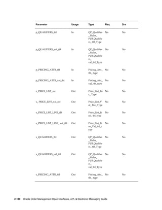 Parameter                      Usage           Type            Req   Drv


                   p_QUALIFIERS_tbl               In              QP_Qualifier    No    No
                                                                  _ Rules_
                                                                  PUB.Qualifie
                                                                  rs_ tbl_Type


                   p_QUALIFIERS_val_tbl           In              QP_Qualifier    No    No
                                                                  _ Rules_
                                                                  PUB.Qualifie
                                                                  rs_
                                                                  val_tbl_Type


                   p_PRICING_ATTR_tbl             In              Pricing_Attr_   No    No
                                                                  tbl_ type


                   p_PRICING_ATTR_val_tbl         In              Pricing_Attr_   No    No
                                                                  val_ tbl_type


                   x_PRICE_LIST_rec               Out             Price_List_Re   No    No
                                                                  c_ Type


                   x_ PRICE_LIST_val_rec          Out             Price_List_V    No    No
                                                                  al_ Rec_Type


                   x_PRICE_LIST_LINE_tbl          Out             Price_List_Li   No    No
                                                                  ne_ tbl_type


                   x_PRICE_LIST_LINE_ val_tbl     Out             Price_List_Li   No    No
                                                                  ne_Val_tbl_t
                                                                  ype


                   x_QUALIFIERS_tbl               Out             QP_Qualifier    No    No
                                                                  _ Rules_
                                                                  PUB.Qualifie
                                                                  rs_ tbl_Type


                   x_QUALIFIERS_val_tbl           Out             QP_Qualifier    No    No
                                                                  _ Rules_
                                                                  PUB.Qualifie
                                                                  rs_
                                                                  val_tbl_Type


                   x_PRICING_ATTR_tbl             Out             Pricing_Attr_   No    No
                                                                  tbl_ type




2-160    Oracle Order Management Open Interfaces, API, & Electronic Messaging Guide
 