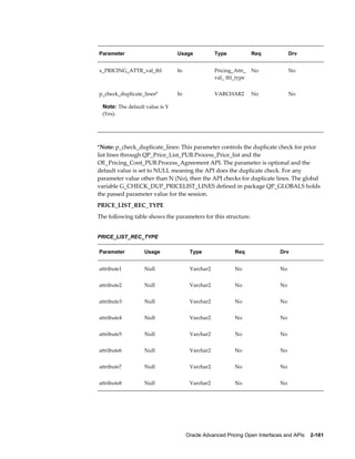 Parameter                        Usage            Type            Req             Drv


x_PRICING_ATTR_val_tbl           In               Pricing_Attr_   No              No
                                                  val_ tbl_type


p_check_duplicate_lines*         In               VARCHAR2        No              No

  Note: The default value is Y
  (Yes).




*Note: p_check_duplicate_lines: This parameter controls the duplicate check for price
list lines through QP_Price_List_PUB.Process_Price_list and the
OE_Pricing_Cont_PUB.Process_Agreement API. The parameter is optional and the
default value is set to NULL meaning the API does the duplicate check. For any
parameter value other than N (No), then the API checks for duplicate lines. The global
variable G_CHECK_DUP_PRICELIST_LINES defined in package QP_GLOBALS holds
the passed parameter value for the session.
PRICE_LIST_REC_TYPE
The following table shows the parameters for this structure.


PRICE_LIST_REC_TYPE

Parameter          Usage               Type               Req                Drv


attribute1         Null                Varchar2           No                 No


attribute2         Null                Varchar2           No                 No


attribute3         Null                Varchar2           No                 No


attribute4         Null                Varchar2           No                 No


attribute5         Null                Varchar2           No                 No


attribute6         Null                Varchar2           No                 No


attribute7         Null                Varchar2           No                 No


attribute8         Null                Varchar2           No                 No




                                      Oracle Advanced Pricing Open Interfaces and APIs    2-161
 