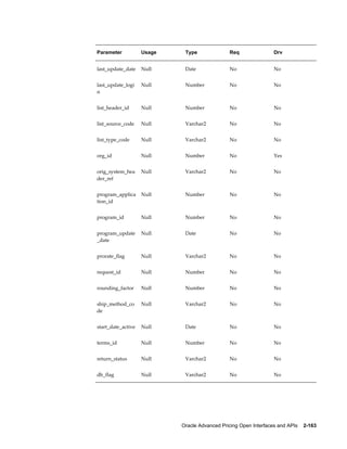 Parameter           Usage    Type               Req                Drv


last_update_date    Null     Date               No                 No


last_update_logi    Null     Number             No                 No
n


list_header_id      Null     Number             No                 No


list_source_code    Null     Varchar2           No                 No


list_type_code      Null     Varchar2           No                 No


org_id              Null     Number             No                 Yes


orig_system_hea     Null     Varchar2           No                 No
der_ref


program_applica     Null     Number             No                 No
tion_id


program_id          Null     Number             No                 No


program_update      Null     Date               No                 No
_date


prorate_flag        Null     Varchar2           No                 No


request_id          Null     Number             No                 No


rounding_factor     Null     Number             No                 No


ship_method_co      Null     Varchar2           No                 No
de


start_date_active   Null     Date               No                 No


terms_id            Null     Number             No                 No


return_status       Null     Varchar2           No                 No


db_flag             Null     Varchar2           No                 No




                            Oracle Advanced Pricing Open Interfaces and APIs    2-163
 