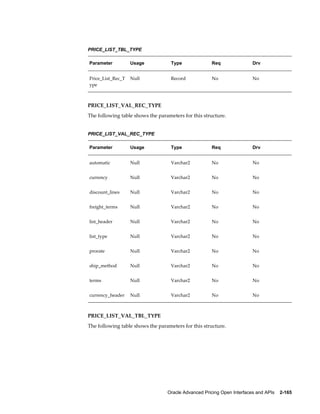 PRICE_LIST_TBL_TYPE

Parameter          Usage            Type              Req                Drv


Price_List_Rec_T   Null             Record            No                 No
ype



PRICE_LIST_VAL_REC_TYPE
The following table shows the parameters for this structure.


PRICE_LIST_VAL_REC_TYPE

Parameter          Usage            Type              Req                Drv


automatic          Null             Varchar2          No                 No


currency           Null             Varchar2          No                 No


discount_lines     Null             Varchar2          No                 No


freight_terms      Null             Varchar2          No                 No


list_header        Null             Varchar2          No                 No


list_type          Null             Varchar2          No                 No


prorate            Null             Varchar2          No                 No


ship_method        Null             Varchar2          No                 No


terms              Null             Varchar2          No                 No


currency_header    Null             Varchar2          No                 No



PRICE_LIST_VAL_TBL_TYPE
The following table shows the parameters for this structure.




                                  Oracle Advanced Pricing Open Interfaces and APIs    2-165
 