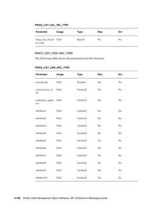 PRICE_LIST_VAL_TBL_TYPE

                   Parameter          Usage            Type               Req         Drv


                   Price_List_Val_R   Null             Record             No          No
                   ec_Type



                  PRICE_LIST_LINE_REC_TYPE
                  The following table shows the parameters for this structure.


                  PRICE_LIST_LINE_REC_TYPE

                   Parameter          Usage            Type               Req         Drv


                   accrual_qty        Null             Number             No          No


                   accrual_uom_co     Null             Varchar2           No          No
                   de


                   arithmetic_opera   Null             Varchar2           No          No
                   tor


                   attribute1         Null             Varchar2           No          No


                   attribute2         Null             Varchar2           No          No


                   attribute3         Null             Varchar2           No          No


                   attribute4         Null             Varchar2           No          No


                   attribute5         Null             Varchar2           No          No


                   attribute6         Null             Varchar2           No          No


                   attribute7         Null             Varchar2           No          No


                   attribute8         Null             Varchar2           No          No


                   attribute9         Null             Varchar2           No          No


                   attribute10        Null             Varchar2           No          No




2-166    Oracle Order Management Open Interfaces, API, & Electronic Messaging Guide
 