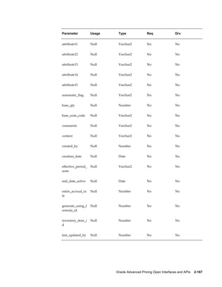 Parameter           Usage    Type               Req                Drv


attribute11         Null     Varchar2           No                 No


attribute12         Null     Varchar2           No                 No


attribute13         Null     Varchar2           No                 No


attribute14         Null     Varchar2           No                 No


attribute15         Null     Varchar2           No                 No


automatic_flag      Null     Varchar2           No                 No


base_qty            Null     Number             No                 No


base_uom_code       Null     Varchar2           No                 No


comments            Null     Varchar2           No                 No


context             Null     Varchar2           No                 No


created_by          Null     Number             No                 No


creation_date       Null     Date               No                 No


effective_period_   Null     Varchar2           No                 No
uom


end_date_active     Null     Date               No                 No


estim_accrual_ra    Null     Number             No                 No
te


generate_using_f    Null     Number             No                 No
ormula_id


inventory_item_i    Null     Number             No                 No
d


last_updated_by     Null     Number             No                 No




                            Oracle Advanced Pricing Open Interfaces and APIs    2-167
 