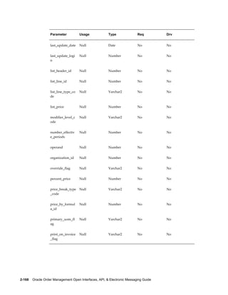 Parameter           Usage           Type               Req         Drv


                   last_update_date    Null            Date               No          No


                   last_update_logi    Null            Number             No          No
                   n


                   list_header_id      Null            Number             No          No


                   list_line_id        Null            Number             No          No


                   list_line_type_co   Null            Varchar2           No          No
                   de


                   list_price          Null            Number             No          No


                   modifier_level_c    Null            Varchar2           No          No
                   ode


                   number_effectiv     Null            Number             No          No
                   e_periods


                   operand             Null            Number             No          No


                   organization_id     Null            Number             No          No


                   override_flag       Null            Varchar2           No          No


                   percent_price       Null            Number             No          No


                   price_break_type    Null            Varchar2           No          No
                   _code


                   price_by_formul     Null            Number             No          No
                   a_id


                   primary_uom_fl      Null            Varchar2           No          No
                   ag


                   print_on_invoice    Null            Varchar2           No          No
                   _flag




2-168    Oracle Order Management Open Interfaces, API, & Electronic Messaging Guide
 