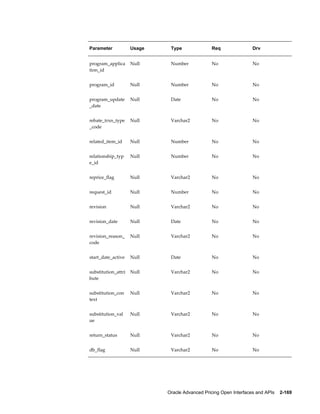 Parameter            Usage    Type               Req                Drv


program_applica      Null     Number             No                 No
tion_id


program_id           Null     Number             No                 No


program_update       Null     Date               No                 No
_date


rebate_trxn_type     Null     Varchar2           No                 No
_code


related_item_id      Null     Number             No                 No


relationship_typ     Null     Number             No                 No
e_id


reprice_flag         Null     Varchar2           No                 No


request_id           Null     Number             No                 No


revision             Null     Varchar2           No                 No


revision_date        Null     Date               No                 No


revision_reason_     Null     Varchar2           No                 No
code


start_date_active    Null     Date               No                 No


substitution_attri   Null     Varchar2           No                 No
bute


substitution_con     Null     Varchar2           No                 No
text


substitution_val     Null     Varchar2           No                 No
ue


return_status        Null     Varchar2           No                 No


db_flag              Null     Varchar2           No                 No




                             Oracle Advanced Pricing Open Interfaces and APIs    2-169
 