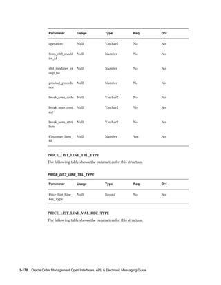 Parameter          Usage            Type               Req         Drv


                   operation          Null             Varchar2           No          No


                   from_rltd_modif    Null             Number             No          No
                   ier_id


                   rltd_modifier_gr   Null             Number             No          No
                   oup_no


                   product_precede    Null             Number             No          No
                   nce


                   break_uom_code     Null             Varchar2           No          No


                   break_uom_cont     Null             Varchar2           No          No
                   ext


                   break_uom_attri    Null             Varchar2           No          No
                   bute


                   Customer_Item_     Null             Number             Yes         No
                   Id



                  PRICE_LIST_LINE_TBL_TYPE
                  The following table shows the parameters for this structure.


                  PRICE_LIST_LINE_TBL_TYPE

                   Parameter          Usage            Type               Req         Drv


                   Price_List_Line_   Null             Record             No          No
                   Rec_Type



                  PRICE_LIST_LINE_VAL_REC_TYPE
                  The following table shows the parameters for this structure.




2-170    Oracle Order Management Open Interfaces, API, & Electronic Messaging Guide
 