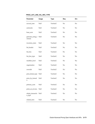 PRICE_LIST_LINE_VAL_REC_TYPE

Parameter           Usage      Type             Req                Drv


accrual_uom         Null       Varchar2         No                 No


automatic           Null       Varchar2         No                 No


base_uom            Null       Varchar2         No                 No


generate_using_f    Null       Varchar2         No                 No
ormula


inventory_item      Null       Varchar2         No                 No


list_header         Null       Varchar2         No                 No


list_line           Null       Varchar2         No                 No


list_line_type      Null       Varchar2         No                 No


modifier_level      Null       Varchar2         No                 No


organization        Null       Varchar2         No                 No


override            Null       Varchar2         No                 No


price_break_type    Null       Varchar2         No                 No


price_by_formul     Null       Varchar2         No                 No
a


primary_uom         Null       Varchar2         No                 No


print_on_invoice    Null       Varchar2         No                 No


rebate_transactio   Null       Varchar2         No                 No
n_type


related_item        Null       Varchar2         No                 No




                            Oracle Advanced Pricing Open Interfaces and APIs    2-171
 