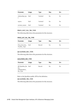 Parameter          Usage            Type                Req        Drv


                   relationship_typ   Null             Varchar2            No         No
                   e


                   reprice            Null             Varchar2            No         No


                   revision_reason    Null             Varchar2            No         No



                  PRICE_LIST_VAL_TBL_TYPE
                  The following table shows the parameters for this structure.


                  PRICE_LIST_VAL_TBL_TYPE

                   Parameter          Usage            Type                Req        Drv


                   Price_List_Line_   Null             Record              No         No
                   Val_Rec_ Type



                  QUALIFIERS_REC_TYPE
                  The following table shows the parameters for this structure.


                  QUALIFIERS_REC_TYPE

                   Parameter          Usage            Type                Req        Drv


                   QP_Qualifier_Ru    Null             Record              No         No
                   les_
                   PUB.Qualifiers_
                   Rec_Type



                  Refer to the Qualifiers public API for the definition.
                  QUALIFIERS_TBL_TYPE
                  The following table shows the parameters for this structure.




2-172    Oracle Order Management Open Interfaces, API, & Electronic Messaging Guide
 