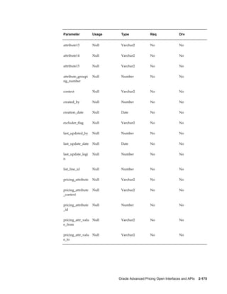Parameter           Usage    Type               Req                Drv


attribute13         Null     Varchar2           No                 No


attribute14         Null     Varchar2           No                 No


attribute15         Null     Varchar2           No                 No


attribute_groupi    Null     Number             No                 No
ng_number


context             Null     Varchar2           No                 No


created_by          Null     Number             No                 No


creation_date       Null     Date               No                 No


excluder_flag       Null     Varchar2           No                 No


last_updated_by     Null     Number             No                 No


last_update_date    Null     Date               No                 No


last_update_logi    Null     Number             No                 No
n


list_line_id        Null     Number             No                 No


pricing_attribute   Null     Varchar2           No                 No


pricing_attribute   Null     Varchar2           No                 No
_context


pricing_attribute   Null     Number             No                 No
_id


pricing_attr_valu   Null     Varchar2           No                 No
e_from


pricing_attr_valu   Null     Varchar2           No                 No
e_to




                            Oracle Advanced Pricing Open Interfaces and APIs    2-175
 