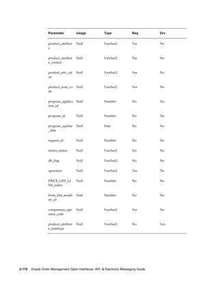 Parameter          Usage            Type               Req         Drv


                   product_attribut   Null             Varchar2           Yes         No
                   e


                   product_attribut   Null             Varchar2           Yes         No
                   e_context


                   product_attr_val   Null             Varchar2           Yes         No
                   ue


                   product_uom_co     Null             Varchar2           Yes         No
                   de


                   program_applica    Null             Number             No          No
                   tion_id


                   program_id         Null             Number             No          No


                   program_update     Null             Date               No          No
                   _date


                   request_id         Null             Number             No          No


                   return_status      Null             Varchar2           No          No


                   db_flag            Null             Varchar2           No          No


                   operation          Null             Varchar2           Yes         No


                   PRICE_LIST_LI      Null             Number             No          No
                   NE_index


                   from_rltd_modif    Null             Number             No          No
                   ier_id


                   comparison_ope     Null             Varchar2           Yes         No
                   rator_code


                   product_attribut   Null             Varchar2           No          Yes
                   e_datatype




2-176    Oracle Order Management Open Interfaces, API, & Electronic Messaging Guide
 