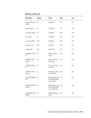 PROCESS_PRICE_LIST

Parameter         Usage    Type                Req               Drv


p_api_version_n   In       Number              No                No
umber


p_init_msg_list   In       Varchar2            No                No


p_return_values   In       Varchar2            No                No


p_commit          In       Varchar2            No                No


x_return_status   Out      Varchar2            No                No


x_msg_count       Out      Number              No                No


x_msg_data        Out      Varchar2            No                No


p_PRICE_LIST_r    In       Price_List_Rec_     No                No
ec                         Type


p_PRICE_LIST_     In       Price_List_Val_     No                No
val_rec                    Rec_Type


p_PRICE_LIST_t    In       Price_List_Line_    No                No
bl                         tbl_type


p_PRICE_LIST_     In       Price_List_Line_    No                No
val_tbl                    Val_tbl_type


p_QUALIFIERS_     In       QP_Qualifier_Ru     No                No
tbl                        les_PUB.Qualifie
                           rs_tbl_Type


p_QUALIFIERS_     In       QP_Qualifier_Ru     No                No
val_tbl                    les_PUB.Qualifie
                           rs_val_tbl_Type


p_PRICING_AT      In       Pricing_Attr_tbl_   No                No
TR_tbl                     type




                          Oracle Advanced Pricing Open Interfaces and APIs    2-181
 