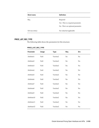 Short name                                    Definition


              Req                                           Required

                                                            Yes : This is a required parameter.

                                                            No : This is an optional parameter.


              N/A (no entry)                                No value/not applicable




PRICE_LIST_REC_TYPE
             The following table shows the parameters for this structure.


             PRICE_LIST_REC_TYPE

              Parameter        Usage             Type                  Req                Drv


              Attribute1       Null              Varchar2              No                 No


              Attribute2       Null              Varchar2              No                 No


              Attribute3       Null              Varchar2              No                 No


              Attribute4       Null              Varchar2              No                 No


              Attribute5       Null              Varchar2              No                 No


              Attribute6       Null              Varchar2              No                 No


              Attribute7       Null              Varchar2              No                 No


              Attribute8       Null              Varchar2              No                 No


              Attribute9       Null              Varchar2              No                 No


              Attribute10      Null              Varchar2              No                 No


              Attribute11      Null              Varchar2              No                 No


              Attribute12      Null              Varchar2              No                 No




                                               Oracle Advanced Pricing Open Interfaces and APIs    2-183
 