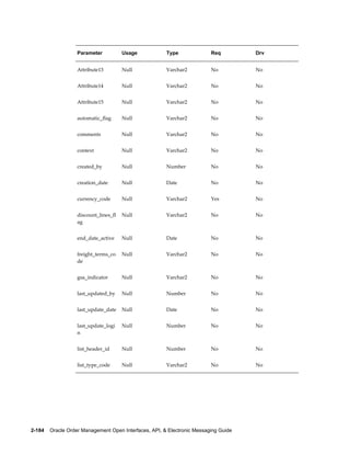 Parameter           Usage           Type               Req         Drv


                   Attribute13         Null            Varchar2           No          No


                   Attribute14         Null            Varchar2           No          No


                   Attribute15         Null            Varchar2           No          No


                   automatic_flag      Null            Varchar2           No          No


                   comments            Null            Varchar2           No          No


                   context             Null            Varchar2           No          No


                   created_by          Null            Number             No          No


                   creation_date       Null            Date               No          No


                   currency_code       Null            Varchar2           Yes         No


                   discount_lines_fl   Null            Varchar2           No          No
                   ag


                   end_date_active     Null            Date               No          No


                   freight_terms_co    Null            Varchar2           No          No
                   de


                   gsa_indicator       Null            Varchar2           No          No


                   last_updated_by     Null            Number             No          No


                   last_update_date    Null            Date               No          No


                   last_update_logi    Null            Number             No          No
                   n


                   list_header_id      Null            Number             No          No


                   list_type_code      Null            Varchar2           No          No




2-184    Oracle Order Management Open Interfaces, API, & Electronic Messaging Guide
 