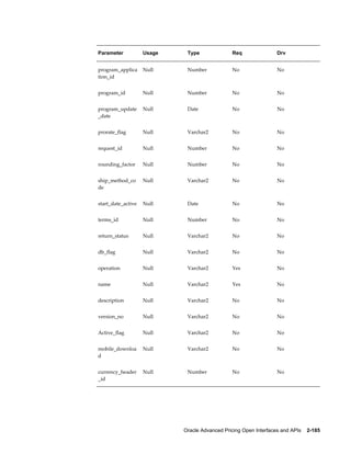Parameter           Usage    Type               Req                Drv


program_applica     Null     Number             No                 No
tion_id


program_id          Null     Number             No                 No


program_update      Null     Date               No                 No
_date


prorate_flag        Null     Varchar2           No                 No


request_id          Null     Number             No                 No


rounding_factor     Null     Number             No                 No


ship_method_co      Null     Varchar2           No                 No
de


start_date_active   Null     Date               No                 No


terms_id            Null     Number             No                 No


return_status       Null     Varchar2           No                 No


db_flag             Null     Varchar2           No                 No


operation           Null     Varchar2           Yes                No


name                Null     Varchar2           Yes                No


description         Null     Varchar2           No                 No


version_no          Null     Varchar2           No                 No


Active_flag         Null     Varchar2           No                 No


mobile_downloa      Null     Varchar2           No                 No
d


currency_header     Null     Number             No                 No
_id




                            Oracle Advanced Pricing Open Interfaces and APIs    2-185
 