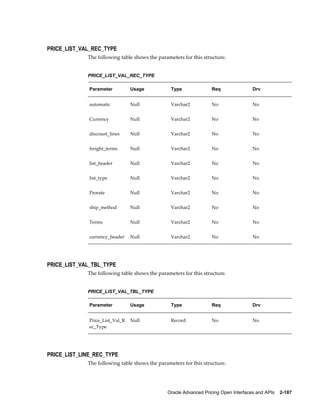 PRICE_LIST_VAL_REC_TYPE
             The following table shows the parameters for this structure.


             PRICE_LIST_VAL_REC_TYPE

              Parameter          Usage           Type              Req                Drv


              automatic          Null            Varchar2          No                 No


              Currency           Null            Varchar2          No                 No


              discount_lines     Null            Varchar2          No                 No


              freight_terms      Null            Varchar2          No                 No


              list_header        Null            Varchar2          No                 No


              list_type          Null            Varchar2          No                 No


              Prorate            Null            Varchar2          No                 No


              ship_method        Null            Varchar2          No                 No


              Terms              Null            Varchar2          No                 No


              currency_header    Null            Varchar2          No                 No




PRICE_LIST_VAL_TBL_TYPE
             The following table shows the parameters for this structure.


             PRICE_LIST_VAL_TBL_TYPE

              Parameter          Usage           Type              Req                Drv


              Price_List_Val_R   Null            Record            No                 No
              ec_Type




PRICE_LIST_LINE_REC_TYPE
             The following table shows the parameters for this structure.




                                               Oracle Advanced Pricing Open Interfaces and APIs    2-187
 