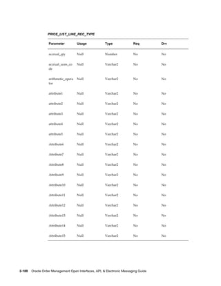 PRICE_LIST_LINE_REC_TYPE

                   Parameter          Usage            Type               Req         Drv


                   accrual_qty        Null             Number             No          No


                   accrual_uom_co     Null             Varchar2           No          No
                   de


                   arithmetic_opera   Null             Varchar2           No          No
                   tor


                   attribute1         Null             Varchar2           No          No


                   attribute2         Null             Varchar2           No          No


                   attribute3         Null             Varchar2           No          No


                   attribute4         Null             Varchar2           No          No


                   attribute5         Null             Varchar2           No          No


                   Attribute6         Null             Varchar2           No          No


                   Attribute7         Null             Varchar2           No          No


                   Attribute8         Null             Varchar2           No          No


                   Attribute9         Null             Varchar2           No          No


                   Attribute10        Null             Varchar2           No          No


                   Attribute11        Null             Varchar2           No          No


                   Attribute12        Null             Varchar2           No          No


                   Attribute13        Null             Varchar2           No          No


                   Attribute14        Null             Varchar2           No          No


                   Attribute15        Null             Varchar2           No          No




2-188    Oracle Order Management Open Interfaces, API, & Electronic Messaging Guide
 