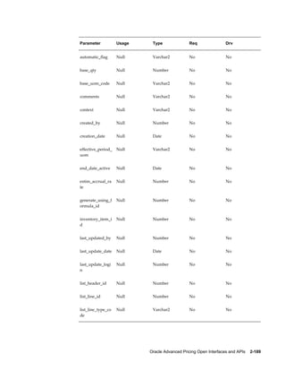 Parameter           Usage    Type               Req                Drv


automatic_flag      Null     Varchar2           No                 No


base_qty            Null     Number             No                 No


base_uom_code       Null     Varchar2           No                 No


comments            Null     Varchar2           No                 No


context             Null     Varchar2           No                 No


created_by          Null     Number             No                 No


creation_date       Null     Date               No                 No


effective_period_   Null     Varchar2           No                 No
uom


end_date_active     Null     Date               No                 No


estim_accrual_ra    Null     Number             No                 No
te


generate_using_f    Null     Number             No                 No
ormula_id


inventory_item_i    Null     Number             No                 No
d


last_updated_by     Null     Number             No                 No


last_update_date    Null     Date               No                 No


last_update_logi    Null     Number             No                 No
n


list_header_id      Null     Number             No                 No


list_line_id        Null     Number             No                 No


list_line_type_co   Null     Varchar2           No                 No
de




                            Oracle Advanced Pricing Open Interfaces and APIs    2-189
 