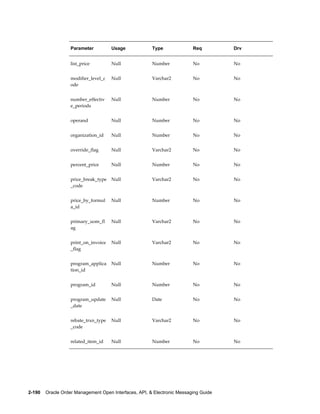 Parameter          Usage            Type               Req         Drv


                   list_price         Null             Number             No          No


                   modifier_level_c   Null             Varchar2           No          No
                   ode


                   number_effectiv    Null             Number             No          No
                   e_periods


                   operand            Null             Number             No          No


                   organization_id    Null             Number             No          No


                   override_flag      Null             Varchar2           No          No


                   percent_price      Null             Number             No          No


                   price_break_type   Null             Varchar2           No          No
                   _code


                   price_by_formul    Null             Number             No          No
                   a_id


                   primary_uom_fl     Null             Varchar2           No          No
                   ag


                   print_on_invoice   Null             Varchar2           No          No
                   _flag


                   program_applica    Null             Number             No          No
                   tion_id


                   program_id         Null             Number             No          No


                   program_update     Null             Date               No          No
                   _date


                   rebate_trxn_type   Null             Varchar2           No          No
                   _code


                   related_item_id    Null             Number             No          No




2-190    Oracle Order Management Open Interfaces, API, & Electronic Messaging Guide
 
